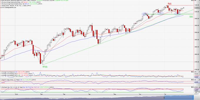 S&P 500 Equal Weight: Είναι νωρίς για πανηγυρισμούς! (ημερήσιο διάγραμμα)